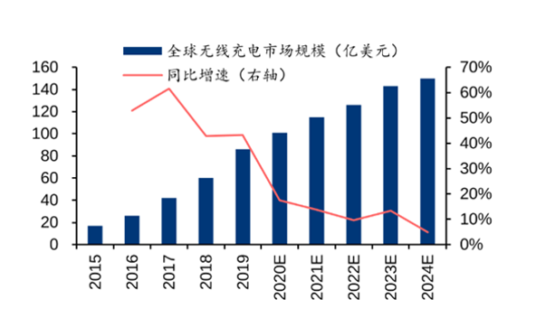 无线充电市场持续增长中