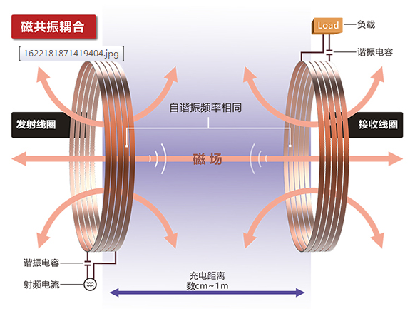 The difference between magnetic resonance and magnetic induction wireless charging technology